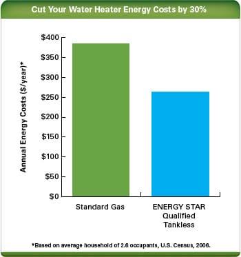 Gas Vs Electric Water Heater