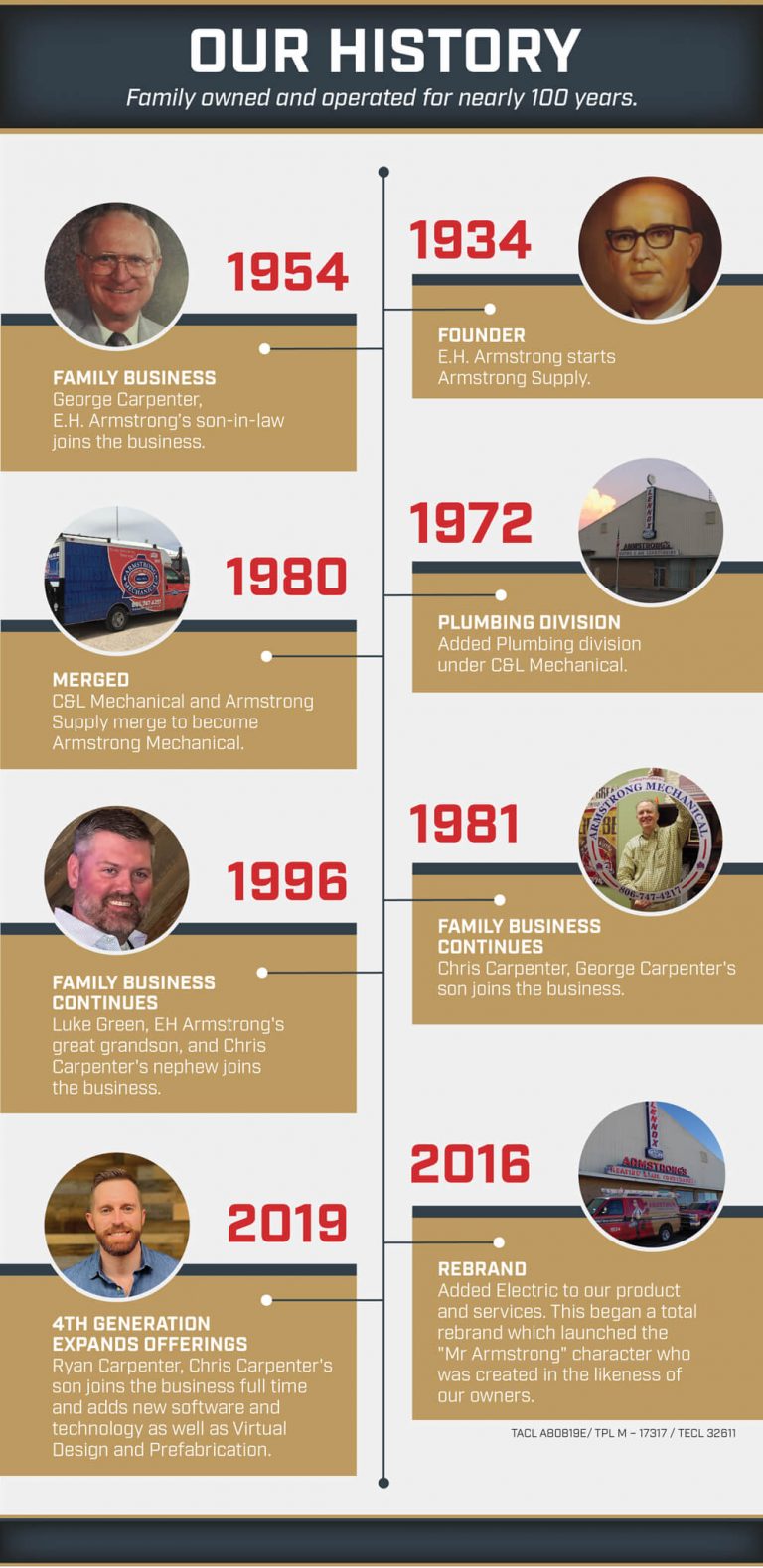 Armstrong History Timeline